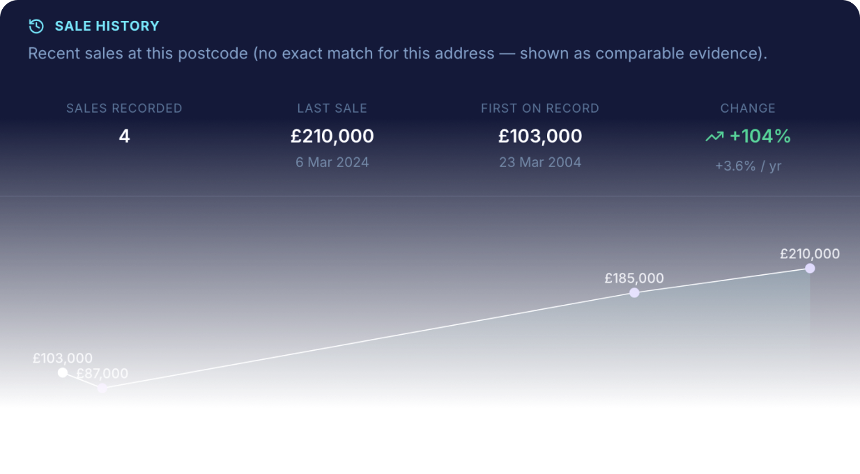 Sale history chart showing comparable sales for the postcode